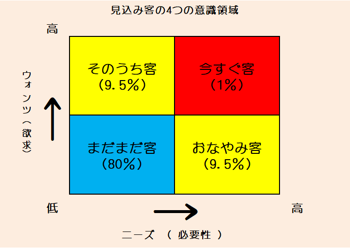 見込み客の4つの意識レベルと検索キーワード ニーズに合ったコンテンツの作り方 ネット集客ならprナビ